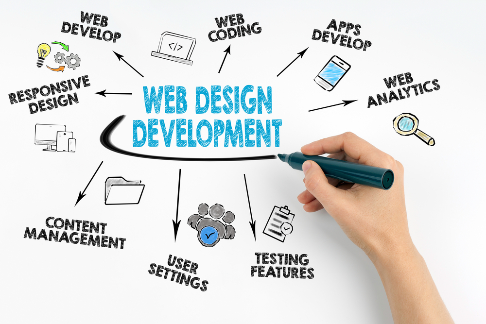 Website Design Services - Big Web Technologies